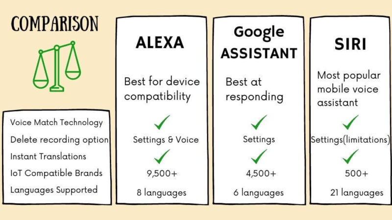 virtual assistants compare